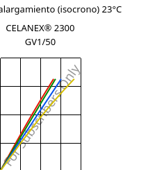 Esfuerzo-alargamiento (isocrono) 23°C, CELANEX® 2300 GV1/50, PBT-GF50, Celanese
