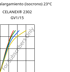 Esfuerzo-alargamiento (isocrono) 23°C, CELANEX® 2302 GV1/15, (PBT+PET)-GF15, Celanese