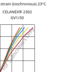 Stress-strain (isochronous) 23°C, CELANEX® 2302 GV1/30, (PBT+PET)-GF30, Celanese