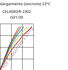 Esfuerzo-alargamiento (isocrono) 23°C, CELANEX® 2302 GV1/30, (PBT+PET)-GF30, Celanese