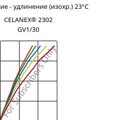 Напряжение - удлинение (изохр.) 23°C, CELANEX® 2302 GV1/30, (PBT+PET)-GF30, Celanese