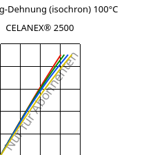 Spannung-Dehnung (isochron) 100°C, CELANEX® 2500, PBT, Celanese