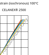 Stress-strain (isochronous) 100°C, CELANEX® 2500, PBT, Celanese