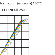 Sforzi-deformazioni (isocrona) 100°C, CELANEX® 2500, PBT, Celanese