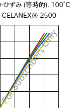  応力-ひずみ (等時的). 100°C, CELANEX® 2500, PBT, Celanese