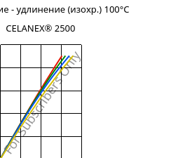 Напряжение - удлинение (изохр.) 100°C, CELANEX® 2500, PBT, Celanese