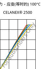 应力－应变(等时的) 100°C, CELANEX® 2500, PBT, Celanese