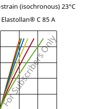 Stress-strain (isochronous) 23°C, Elastollan® C 85 A, (TPU-ARES), BASF PU