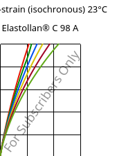 Stress-strain (isochronous) 23°C, Elastollan® C 98 A, (TPU-ARES), BASF PU