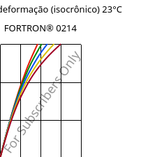 Tensão - deformação (isocrônico) 23°C, FORTRON® 0214, PPS, Celanese