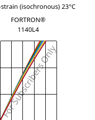 Stress-strain (isochronous) 23°C, FORTRON® 1140L4, PPS-GF40, Celanese