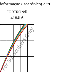 Tensão - deformação (isocrônico) 23°C, FORTRON® 4184L6, PPS-(MD+GF)53, Celanese