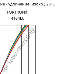 Напряжение - удлинение (изохр.) 23°C, FORTRON® 4184L6, PPS-(MD+GF)53, Celanese