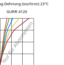 Spannung-Dehnung (isochron) 23°C, GUR® 4120, (PE-UHMW), Celanese