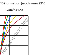 Contrainte / Déformation (isochrone) 23°C, GUR® 4120, (PE-UHMW), Celanese