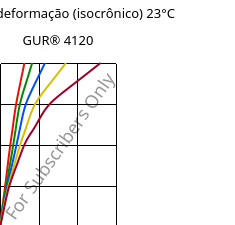 Tensão - deformação (isocrônico) 23°C, GUR® 4120, (PE-UHMW), Celanese