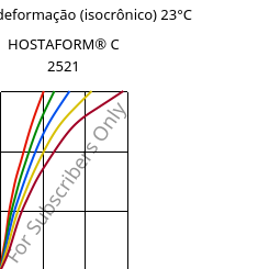 Tensão - deformação (isocrônico) 23°C, HOSTAFORM® C 2521, POM, Celanese
