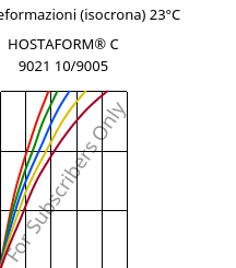 Sforzi-deformazioni (isocrona) 23°C, HOSTAFORM® C 9021 10/9005, POM, Celanese