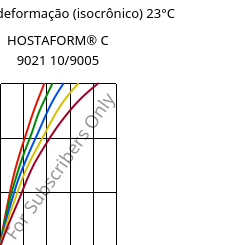 Tensão - deformação (isocrônico) 23°C, HOSTAFORM® C 9021 10/9005, POM, Celanese