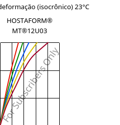 Tensão - deformação (isocrônico) 23°C, HOSTAFORM® MT®12U03, POM, Celanese