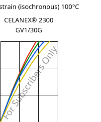 Stress-strain (isochronous) 100°C, CELANEX® 2300 GV1/30G, PBT-GF30, Celanese