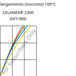 Esfuerzo-alargamiento (isocrono) 100°C, CELANEX® 2300 GV1/30G, PBT-GF30, Celanese