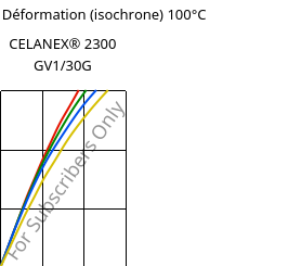Contrainte / Déformation (isochrone) 100°C, CELANEX® 2300 GV1/30G, PBT-GF30, Celanese