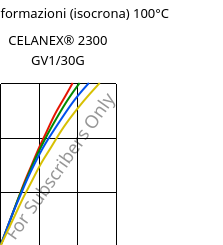 Sforzi-deformazioni (isocrona) 100°C, CELANEX® 2300 GV1/30G, PBT-GF30, Celanese