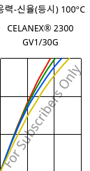 응력-신율(등시) 100°C, CELANEX® 2300 GV1/30G, PBT-GF30, Celanese