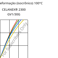 Tensão - deformação (isocrônico) 100°C, CELANEX® 2300 GV1/30G, PBT-GF30, Celanese