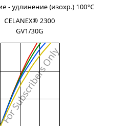 Напряжение - удлинение (изохр.) 100°C, CELANEX® 2300 GV1/30G, PBT-GF30, Celanese