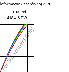 Tensão - deformação (isocrônico) 23°C, FORTRON® 4184L6 DW, PPS-(MD+GF)53, Celanese