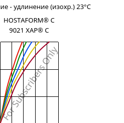 Напряжение - удлинение (изохр.) 23°C, HOSTAFORM® C 9021 XAP® C, POM, Celanese