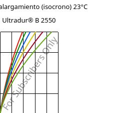 Esfuerzo-alargamiento (isocrono) 23°C, Ultradur® B 2550, PBT, BASF
