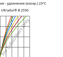 Напряжение - удлинение (изохр.) 23°C, Ultradur® B 2550, PBT, BASF