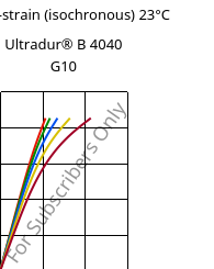 Stress-strain (isochronous) 23°C, Ultradur® B 4040 G10, (PBT+PET)-GF50, BASF