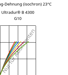 Spannung-Dehnung (isochron) 23°C, Ultradur® B 4300 G10, PBT-GF50, BASF