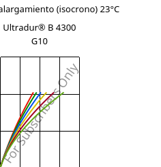 Esfuerzo-alargamiento (isocrono) 23°C, Ultradur® B 4300 G10, PBT-GF50, BASF
