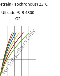 Stress-strain (isochronous) 23°C, Ultradur® B 4300 G2, PBT-GF10, BASF