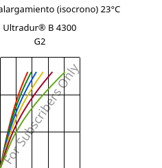 Esfuerzo-alargamiento (isocrono) 23°C, Ultradur® B 4300 G2, PBT-GF10, BASF