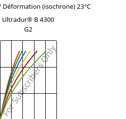 Contrainte / Déformation (isochrone) 23°C, Ultradur® B 4300 G2, PBT-GF10, BASF