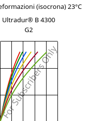 Sforzi-deformazioni (isocrona) 23°C, Ultradur® B 4300 G2, PBT-GF10, BASF