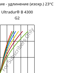 Напряжение - удлинение (изохр.) 23°C, Ultradur® B 4300 G2, PBT-GF10, BASF