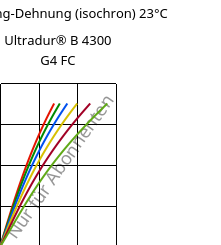 Spannung-Dehnung (isochron) 23°C, Ultradur® B 4300 G4 FC, PBT-GF20, BASF