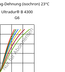 Spannung-Dehnung (isochron) 23°C, Ultradur® B 4300 G6, PBT-GF30, BASF