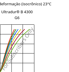 Tensão - deformação (isocrônico) 23°C, Ultradur® B 4300 G6, PBT-GF30, BASF