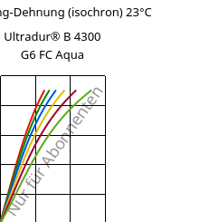Spannung-Dehnung (isochron) 23°C, Ultradur® B 4300 G6 FC Aqua, PBT-GF30, BASF