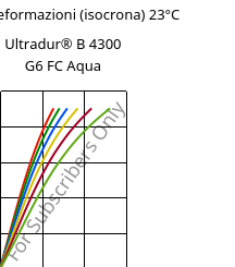 Sforzi-deformazioni (isocrona) 23°C, Ultradur® B 4300 G6 FC Aqua, PBT-GF30, BASF