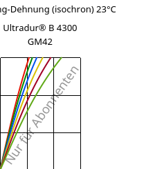 Spannung-Dehnung (isochron) 23°C, Ultradur® B 4300 GM42, PBT-(GF+MF)30, BASF
