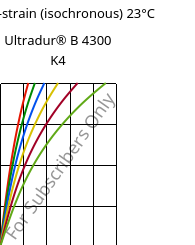 Stress-strain (isochronous) 23°C, Ultradur® B 4300 K4, PBT-GB20, BASF